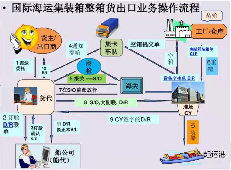 国际货运代理